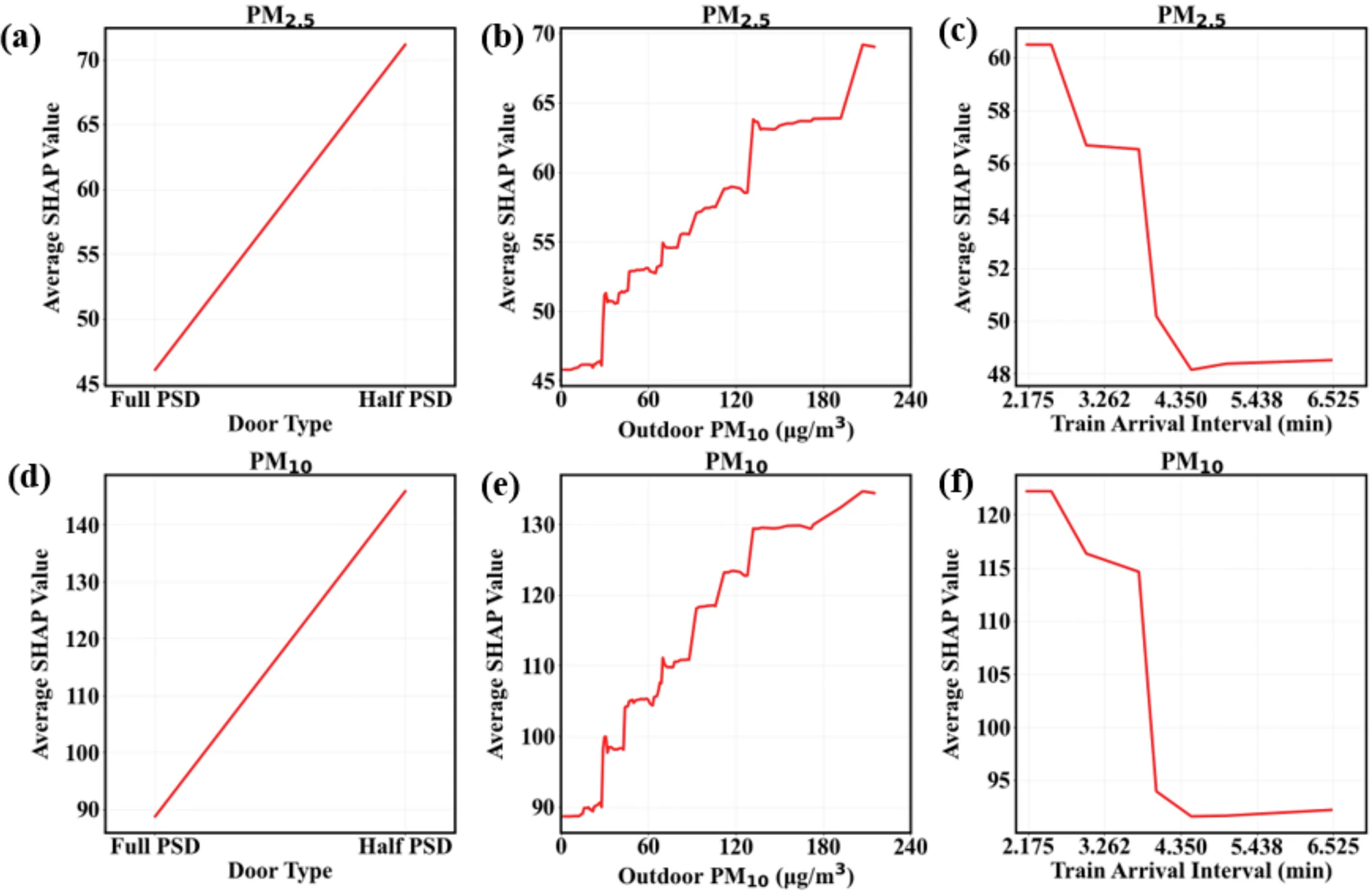 A citywide spatiotemporal perspective of particulate matter concentration on underground subway platforms